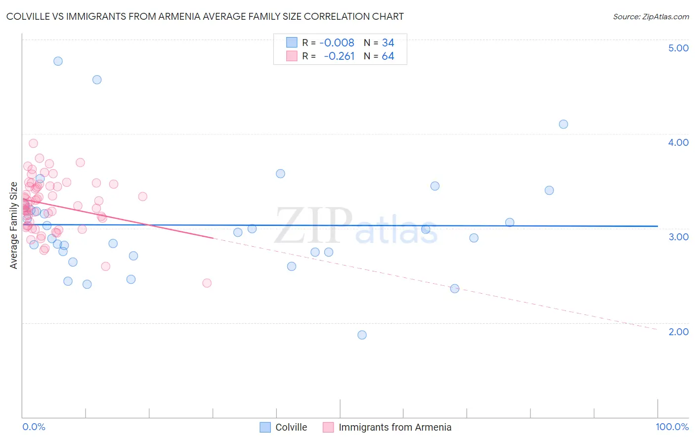 Colville vs Immigrants from Armenia Average Family Size