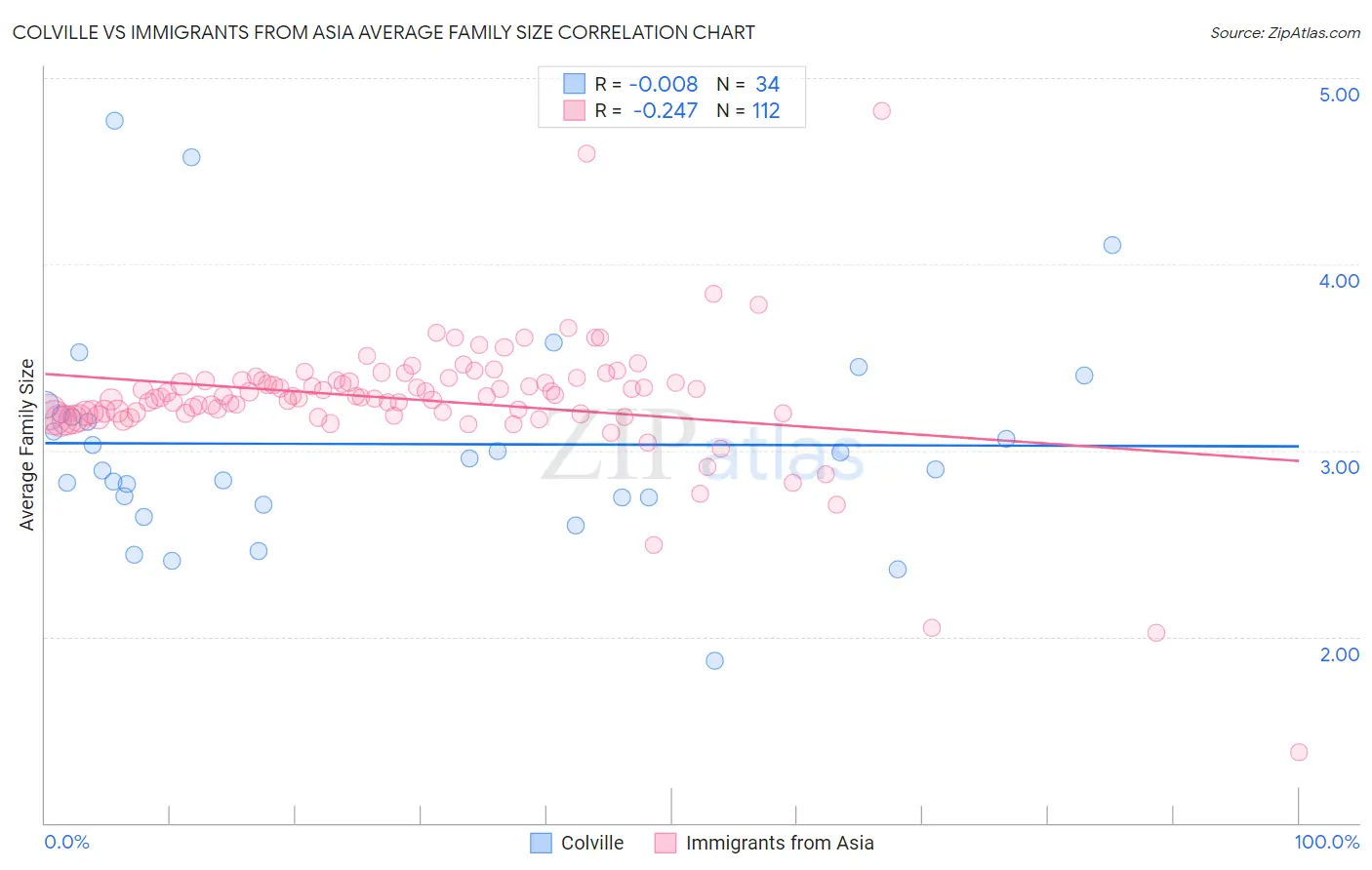 Colville vs Immigrants from Asia Average Family Size