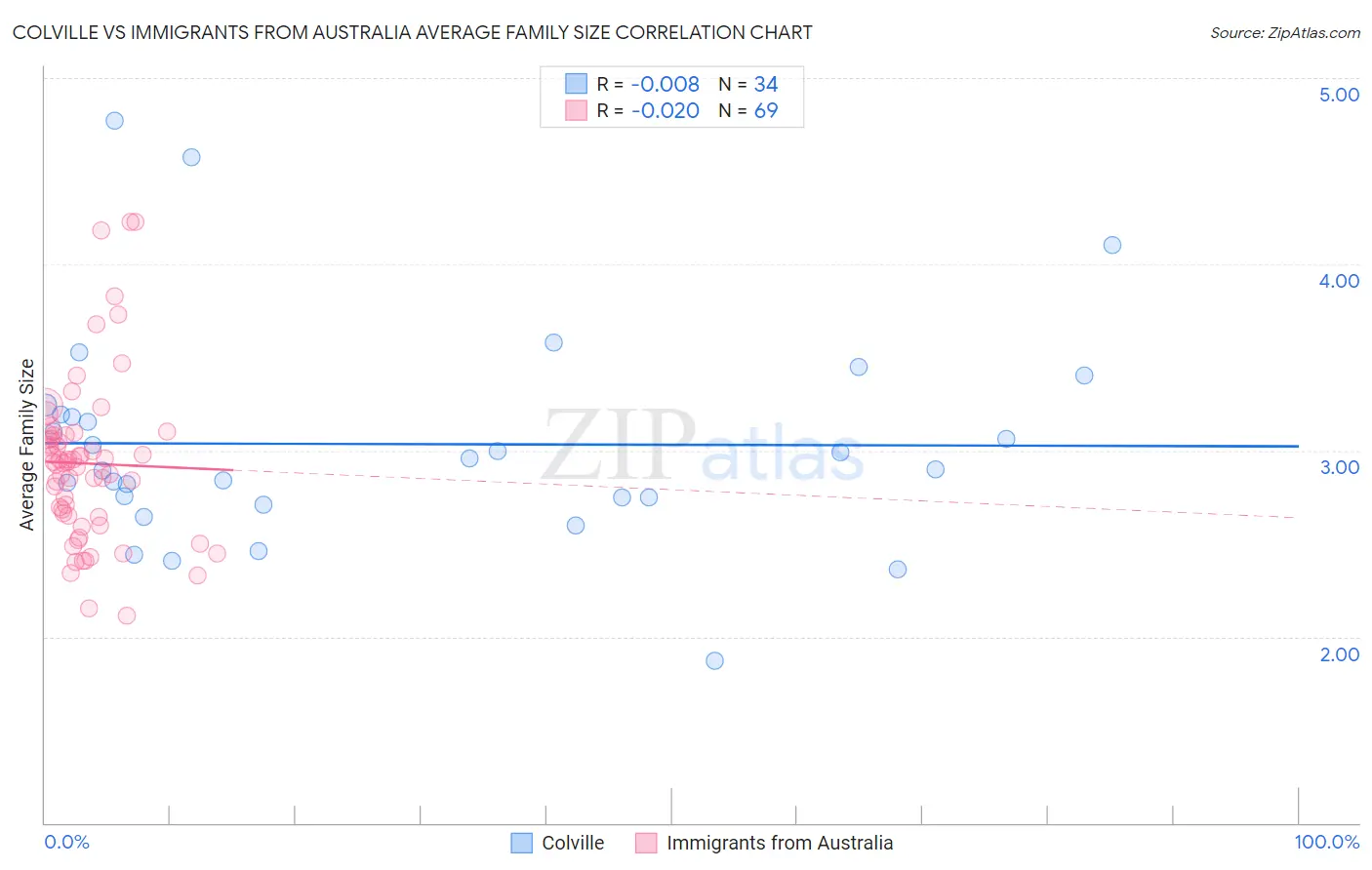 Colville vs Immigrants from Australia Average Family Size
