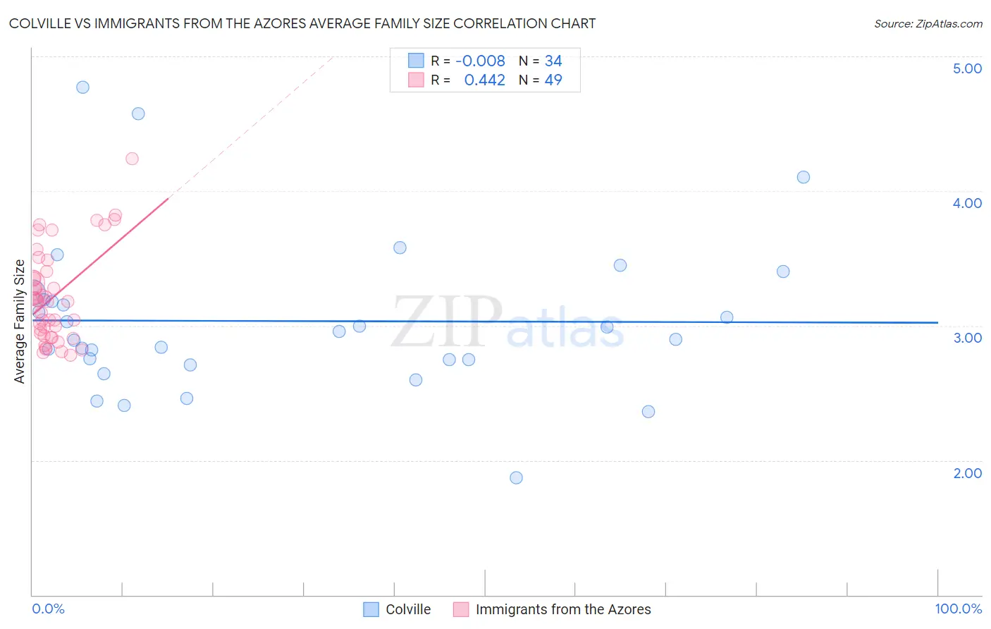 Colville vs Immigrants from the Azores Average Family Size