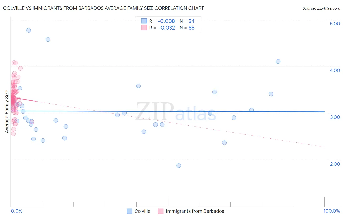 Colville vs Immigrants from Barbados Average Family Size