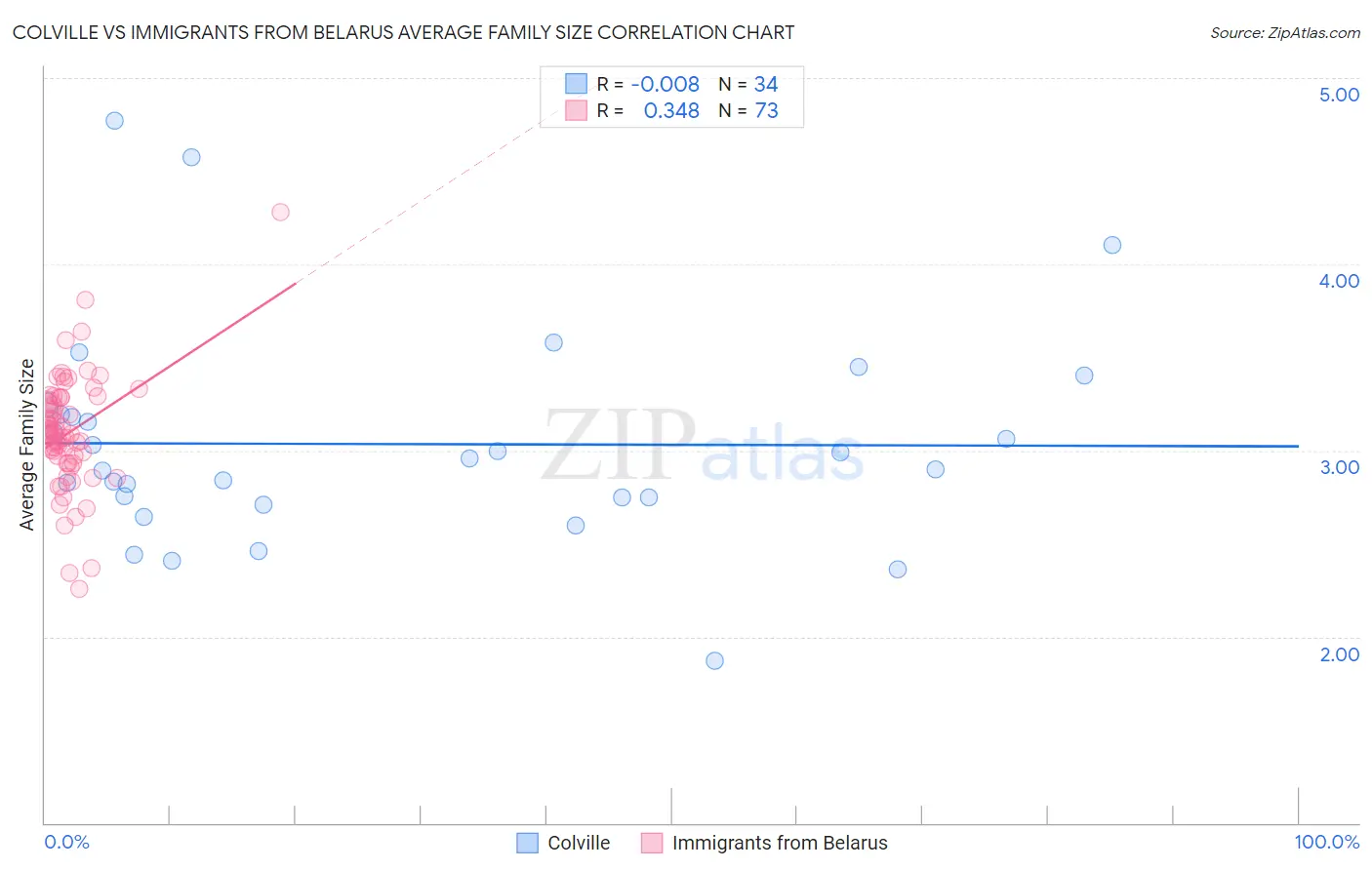Colville vs Immigrants from Belarus Average Family Size