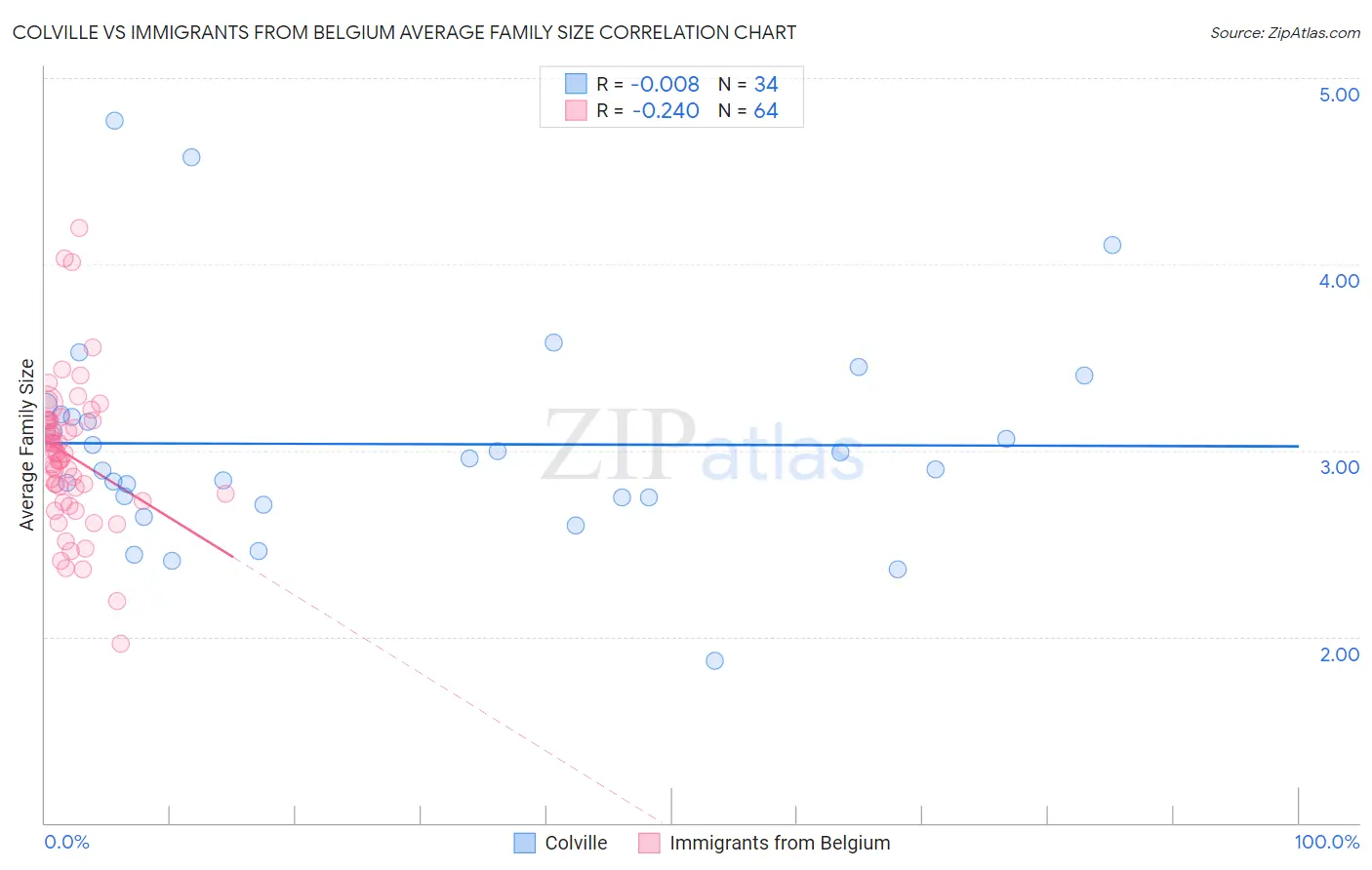 Colville vs Immigrants from Belgium Average Family Size