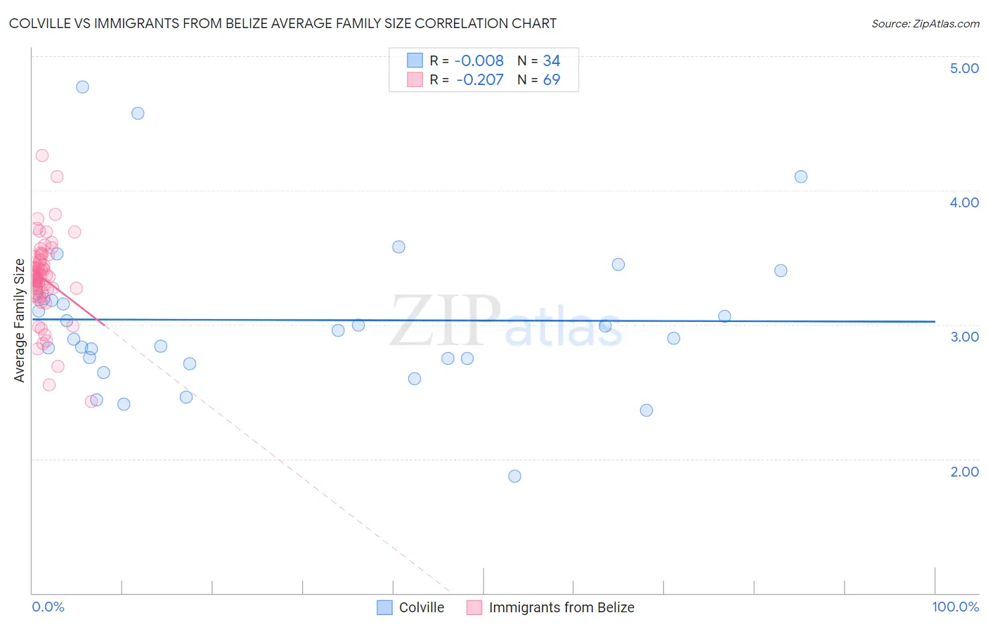 Colville vs Immigrants from Belize Average Family Size