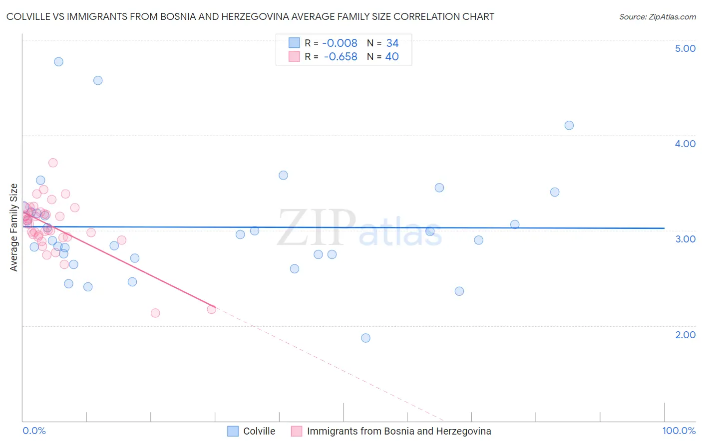 Colville vs Immigrants from Bosnia and Herzegovina Average Family Size