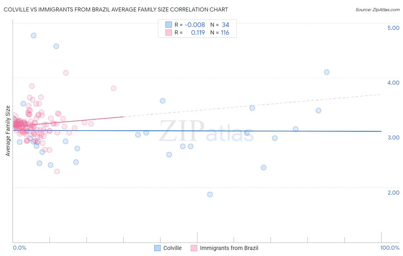 Colville vs Immigrants from Brazil Average Family Size