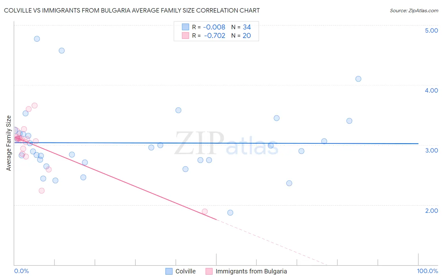 Colville vs Immigrants from Bulgaria Average Family Size