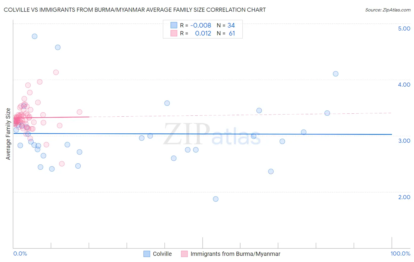 Colville vs Immigrants from Burma/Myanmar Average Family Size