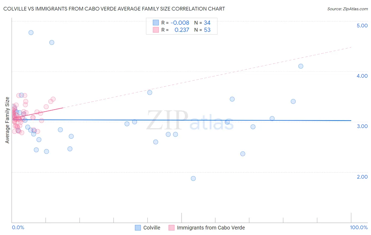 Colville vs Immigrants from Cabo Verde Average Family Size