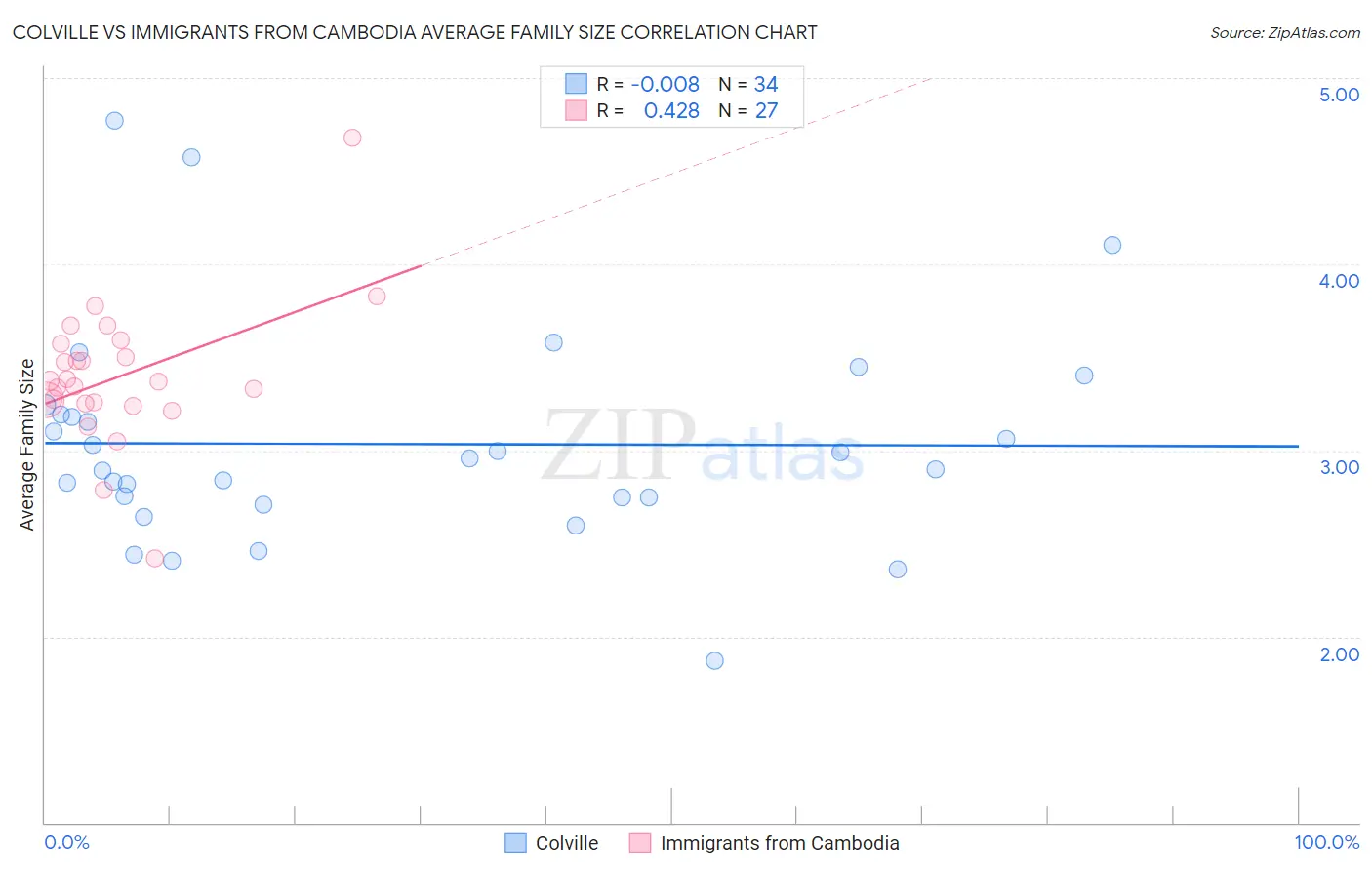Colville vs Immigrants from Cambodia Average Family Size