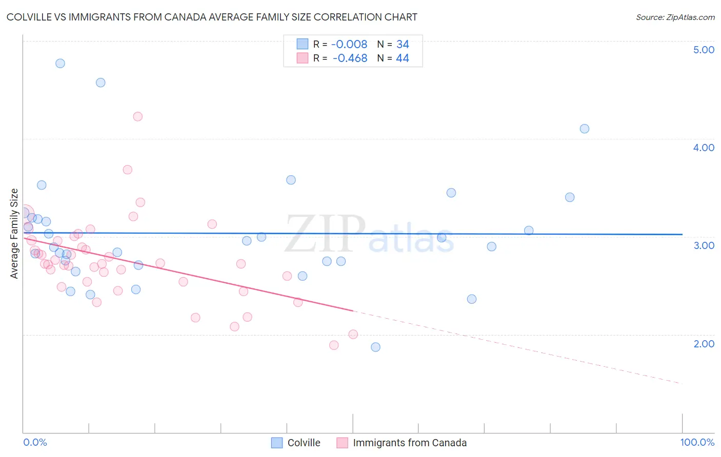 Colville vs Immigrants from Canada Average Family Size