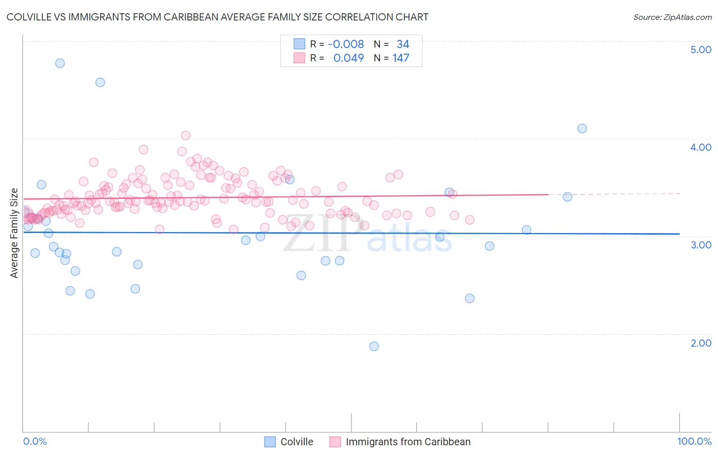 Colville vs Immigrants from Caribbean Average Family Size