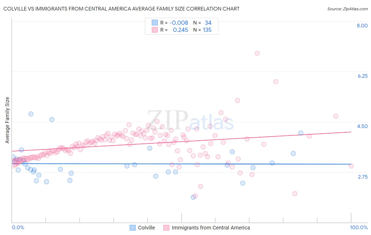 Colville vs Immigrants from Central America Average Family Size