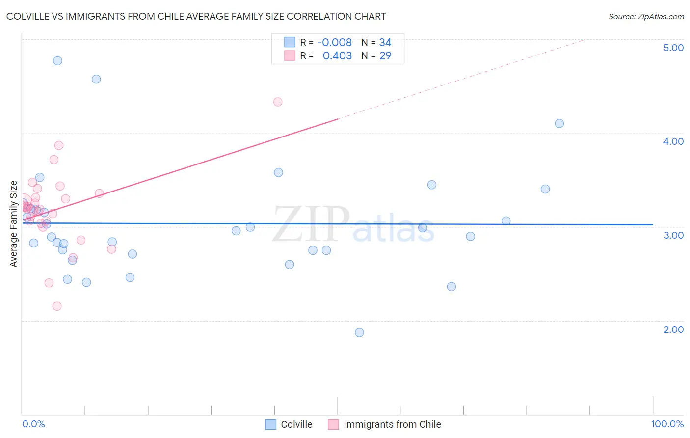 Colville vs Immigrants from Chile Average Family Size