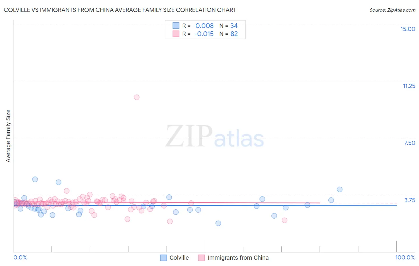Colville vs Immigrants from China Average Family Size