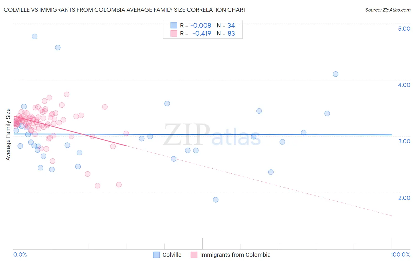 Colville vs Immigrants from Colombia Average Family Size