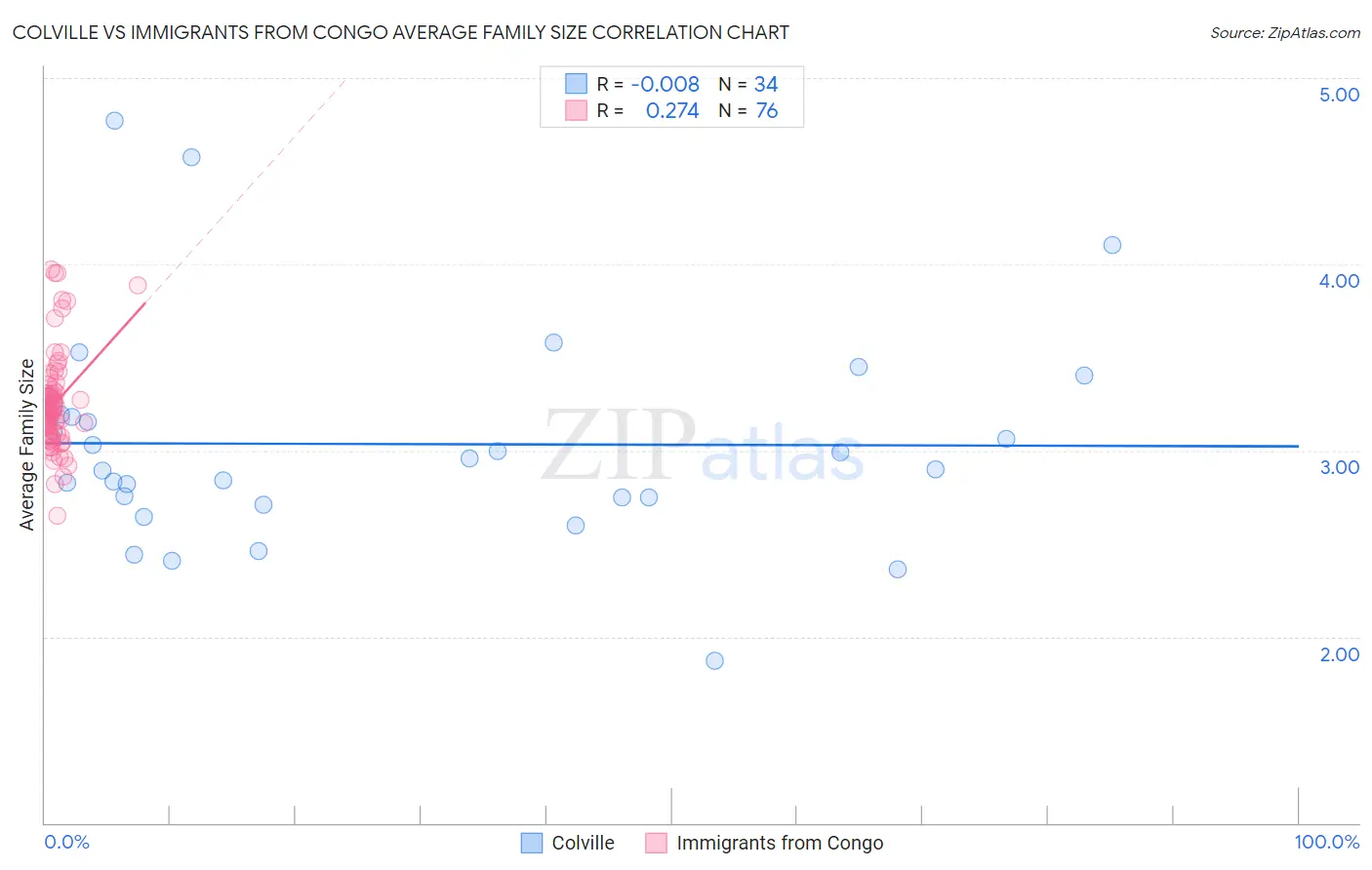 Colville vs Immigrants from Congo Average Family Size