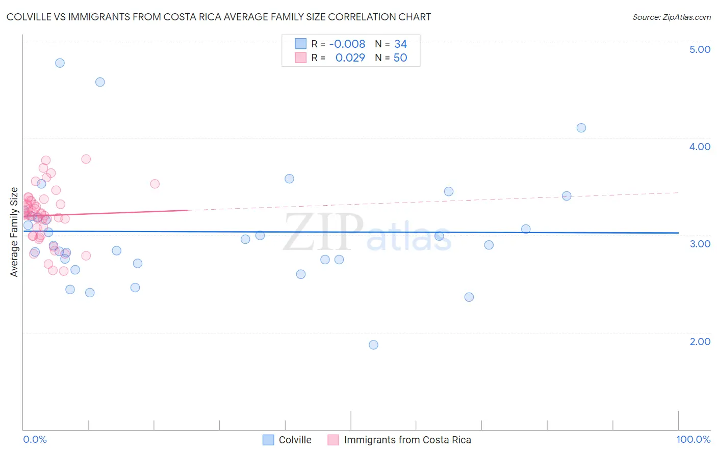 Colville vs Immigrants from Costa Rica Average Family Size