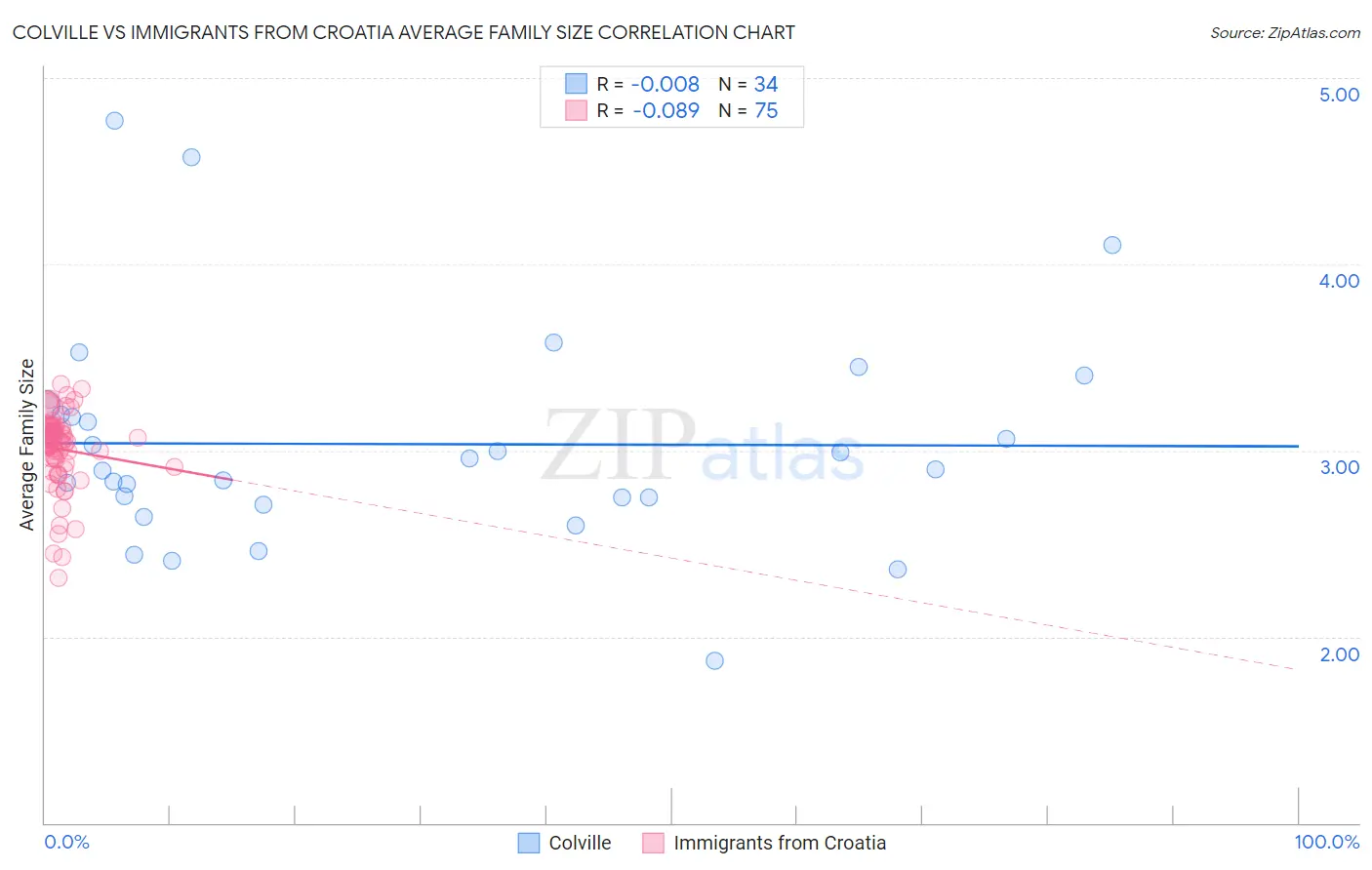 Colville vs Immigrants from Croatia Average Family Size