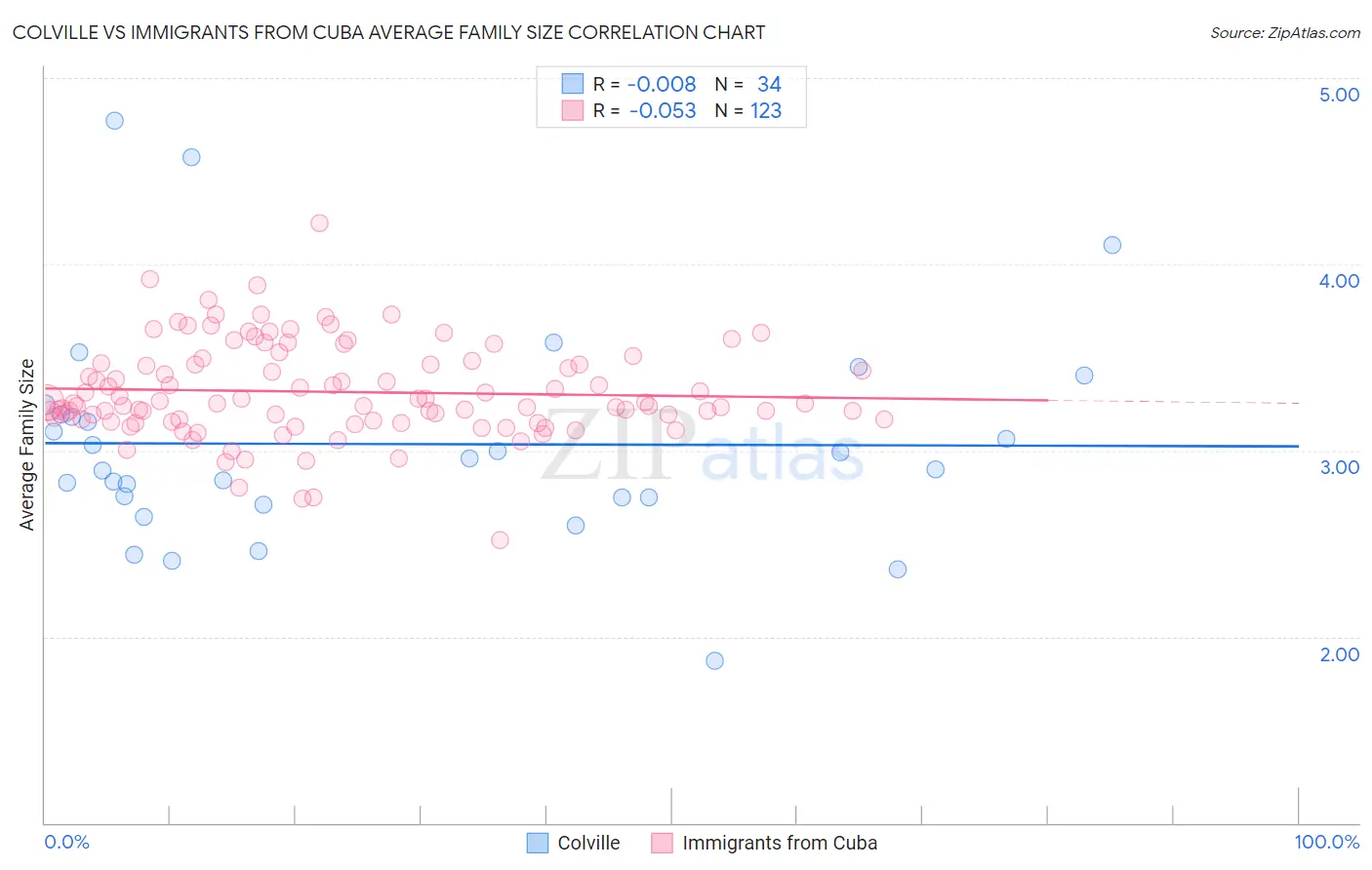 Colville vs Immigrants from Cuba Average Family Size