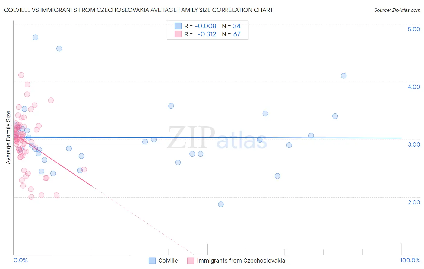 Colville vs Immigrants from Czechoslovakia Average Family Size