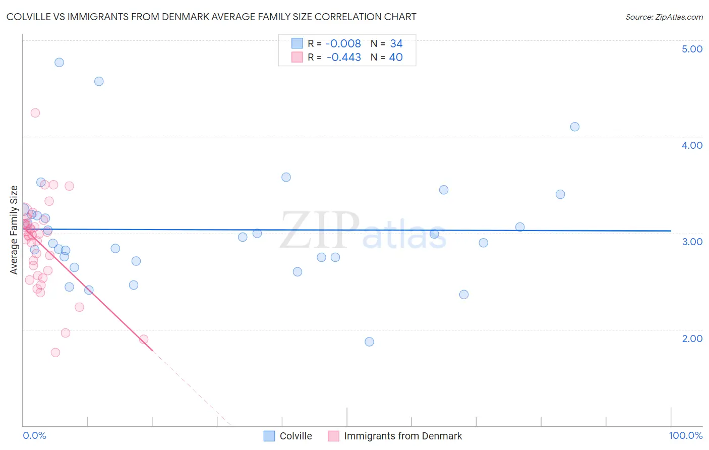 Colville vs Immigrants from Denmark Average Family Size