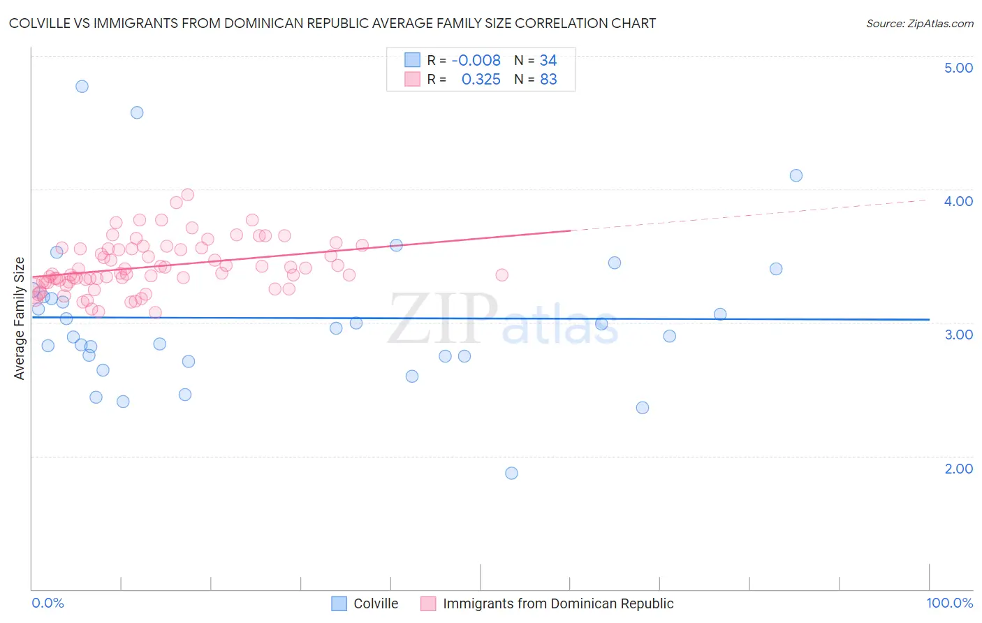 Colville vs Immigrants from Dominican Republic Average Family Size