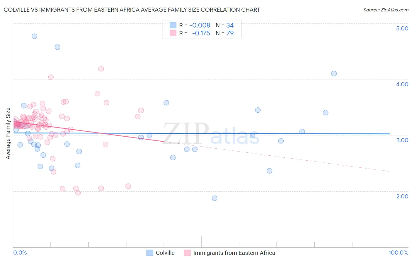 Colville vs Immigrants from Eastern Africa Average Family Size