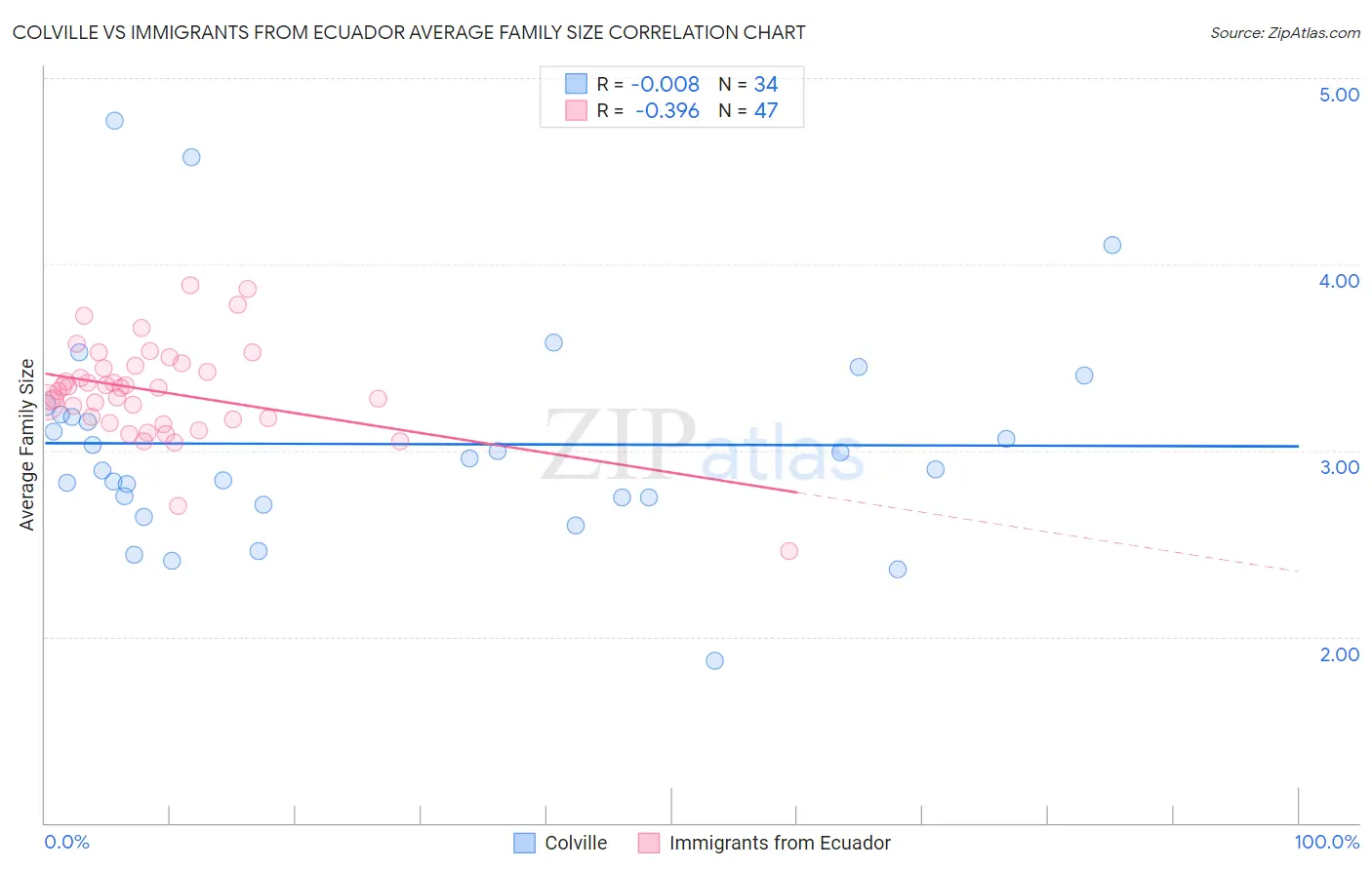 Colville vs Immigrants from Ecuador Average Family Size