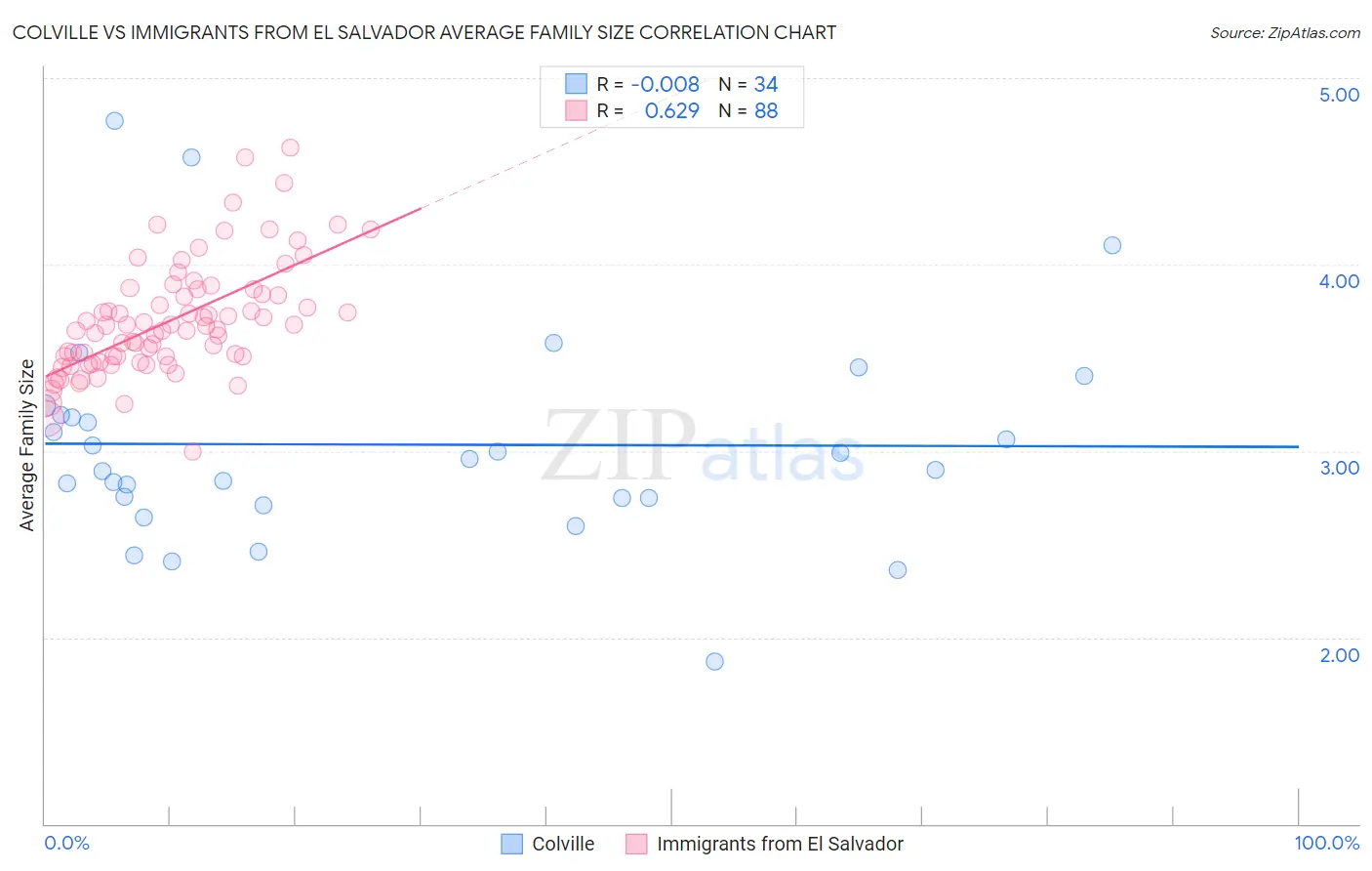 Colville vs Immigrants from El Salvador Average Family Size
