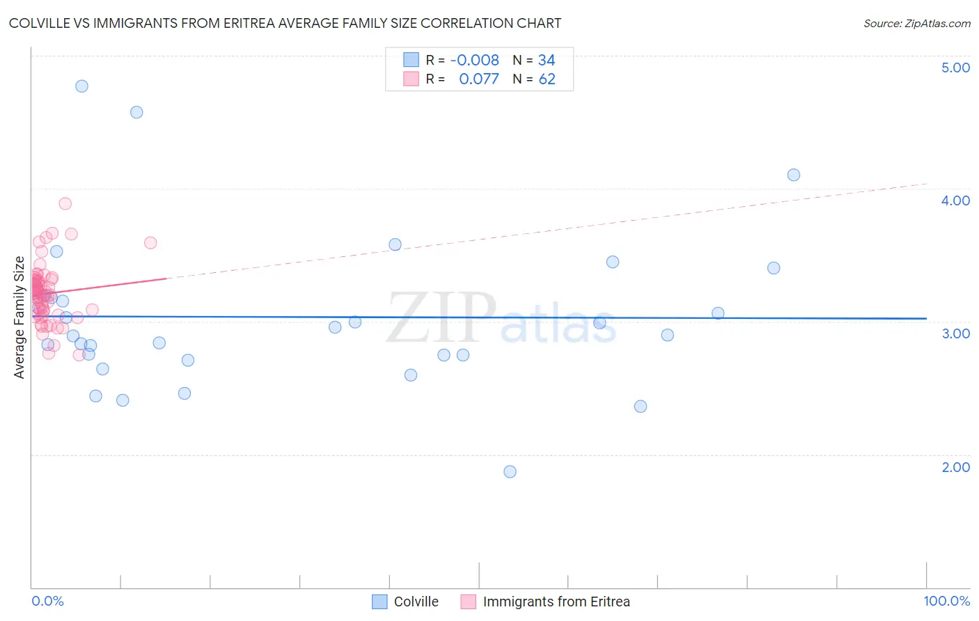 Colville vs Immigrants from Eritrea Average Family Size