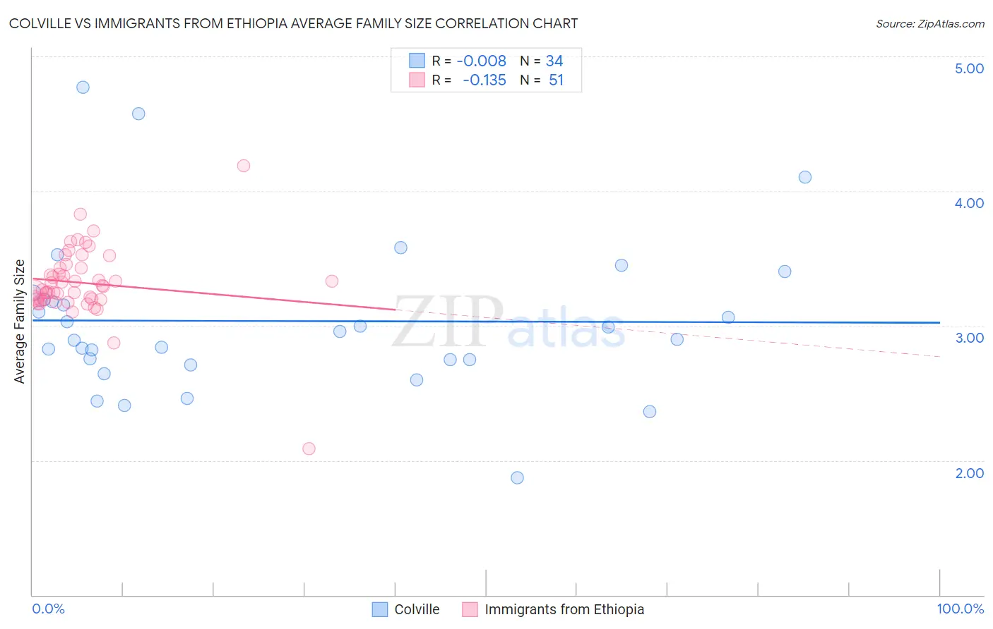 Colville vs Immigrants from Ethiopia Average Family Size