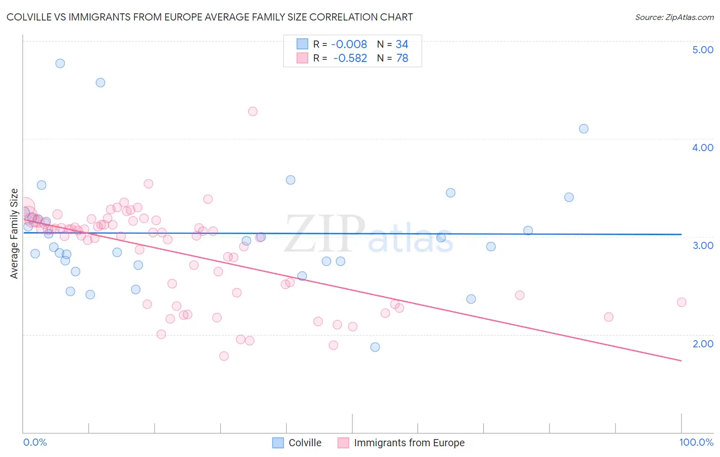 Colville vs Immigrants from Europe Average Family Size