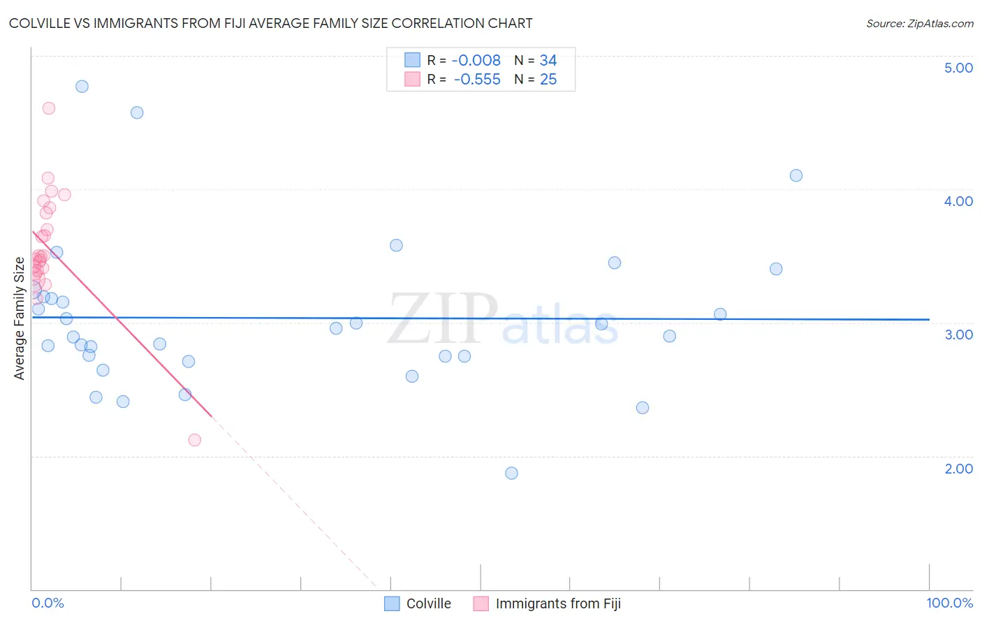 Colville vs Immigrants from Fiji Average Family Size