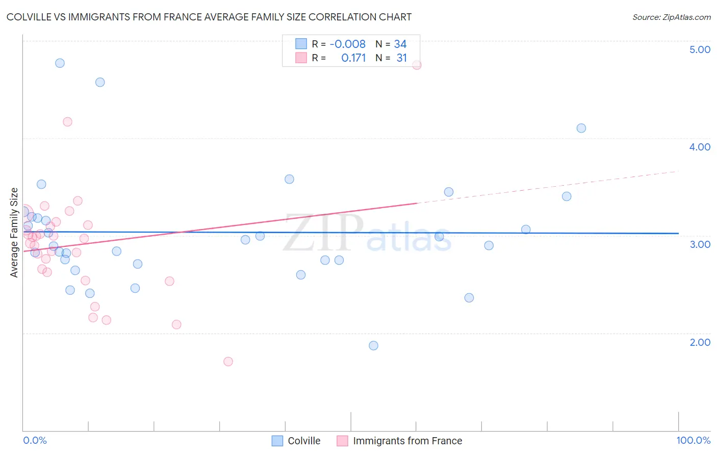 Colville vs Immigrants from France Average Family Size
