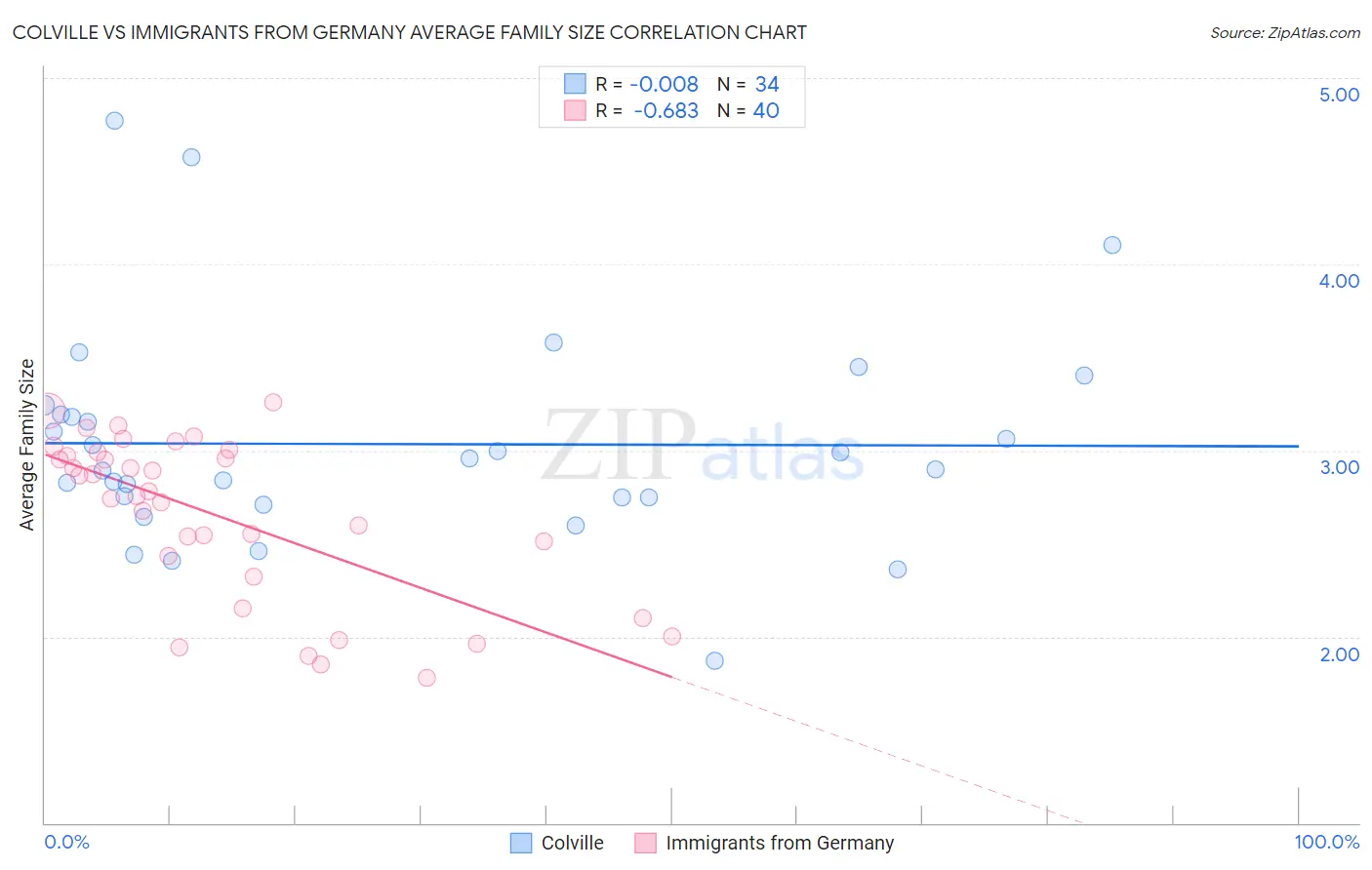 Colville vs Immigrants from Germany Average Family Size