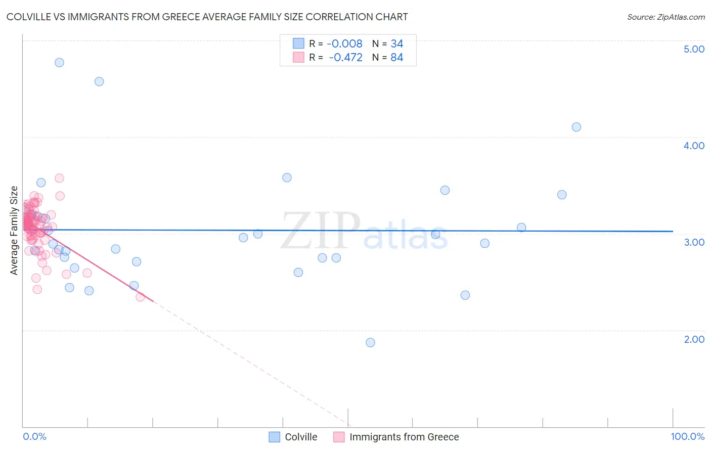 Colville vs Immigrants from Greece Average Family Size