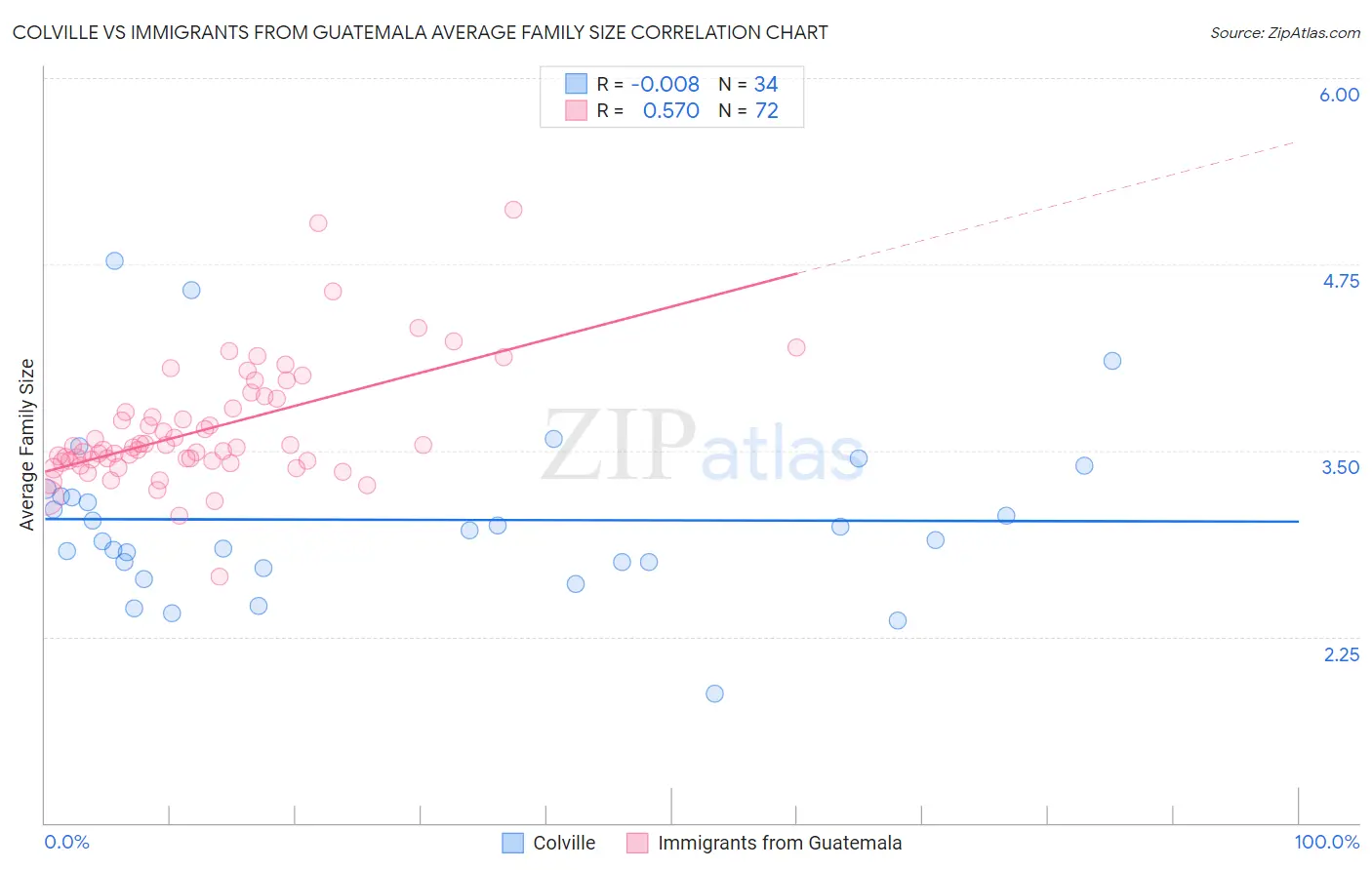 Colville vs Immigrants from Guatemala Average Family Size