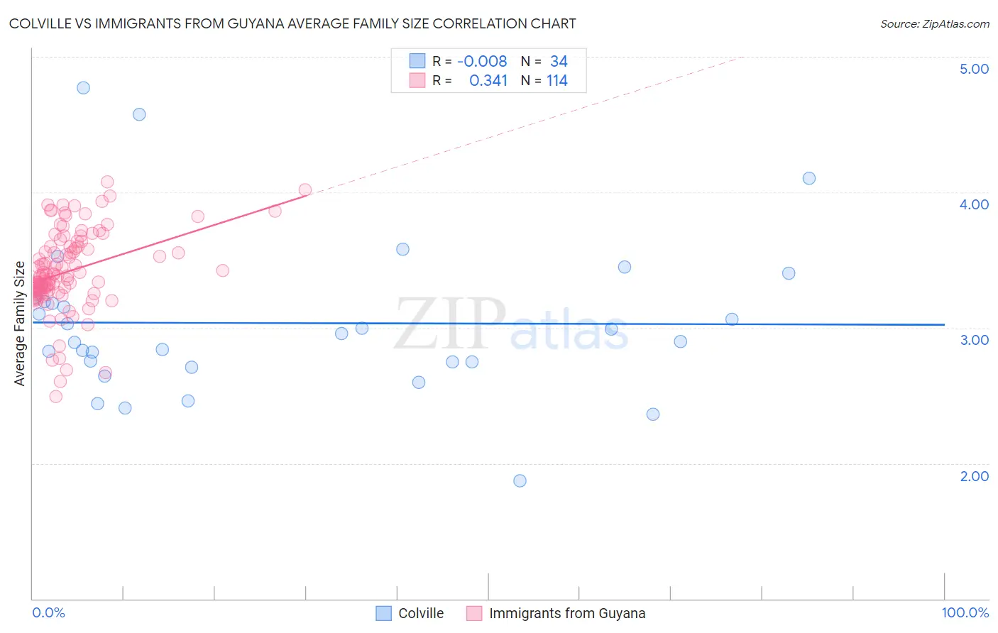 Colville vs Immigrants from Guyana Average Family Size