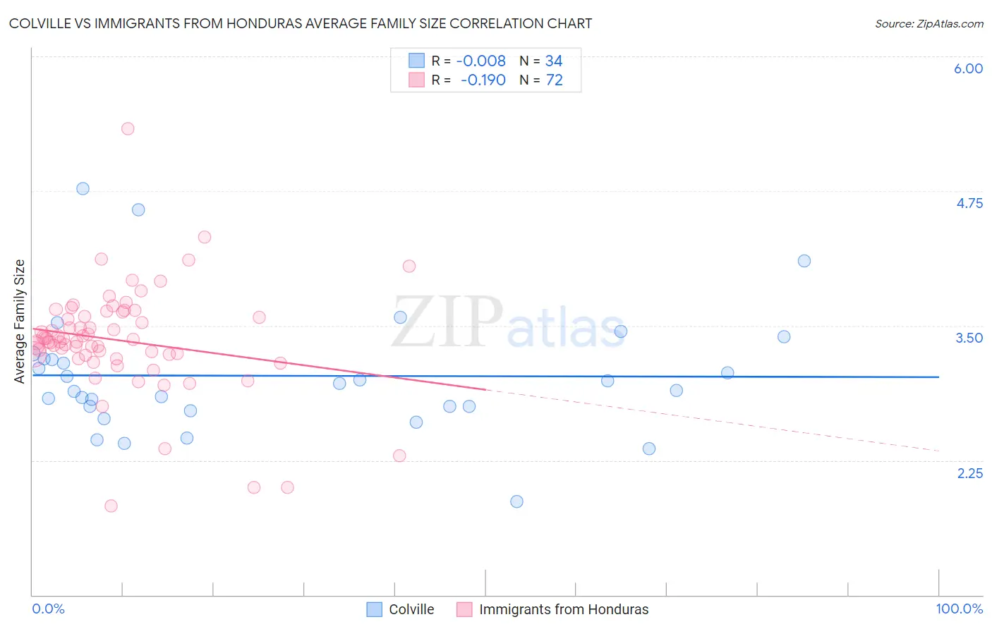 Colville vs Immigrants from Honduras Average Family Size