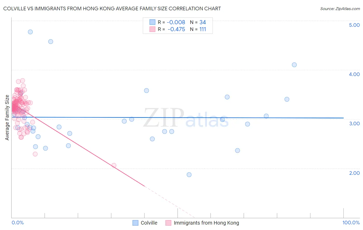 Colville vs Immigrants from Hong Kong Average Family Size
