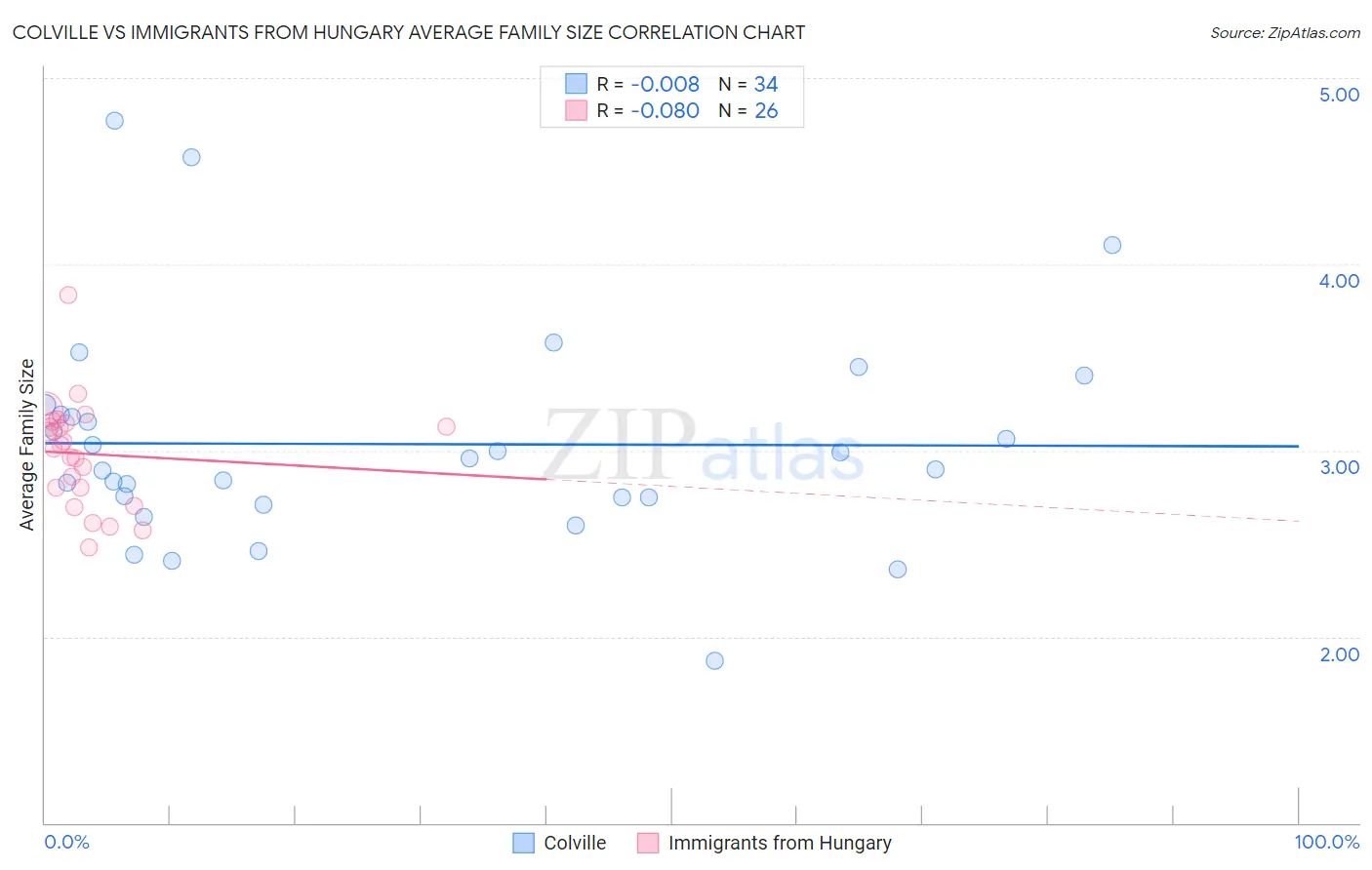 Colville vs Immigrants from Hungary Average Family Size