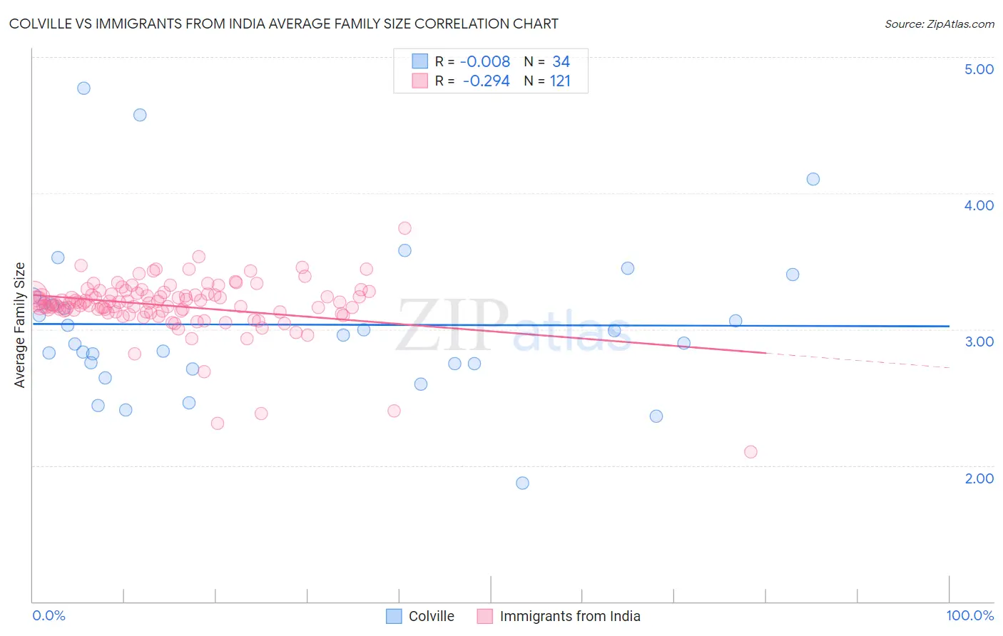 Colville vs Immigrants from India Average Family Size