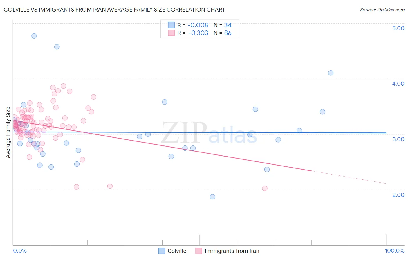Colville vs Immigrants from Iran Average Family Size