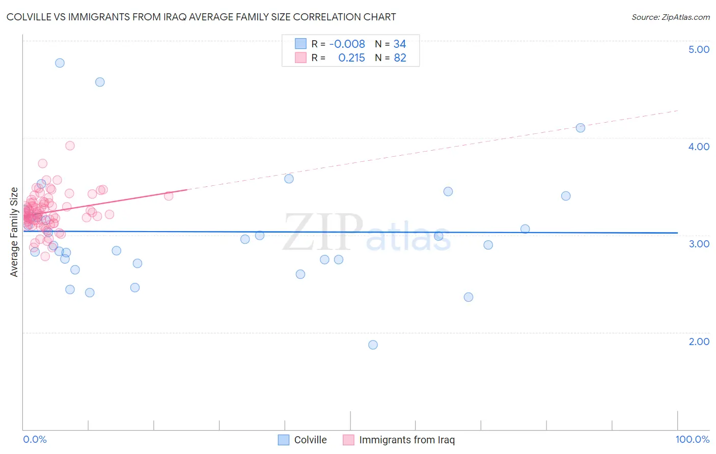 Colville vs Immigrants from Iraq Average Family Size