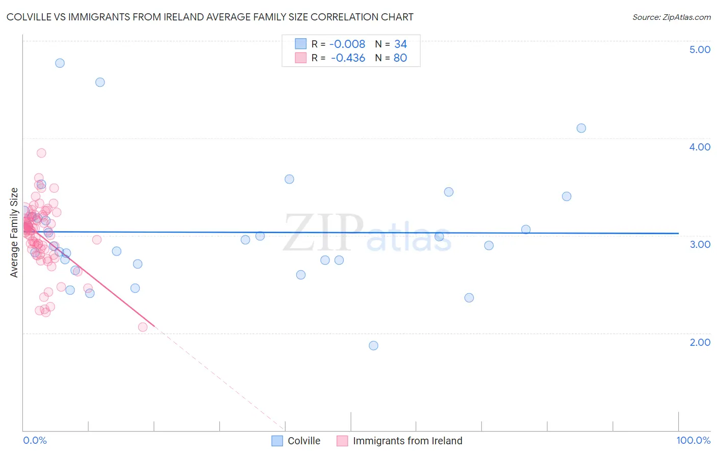 Colville vs Immigrants from Ireland Average Family Size