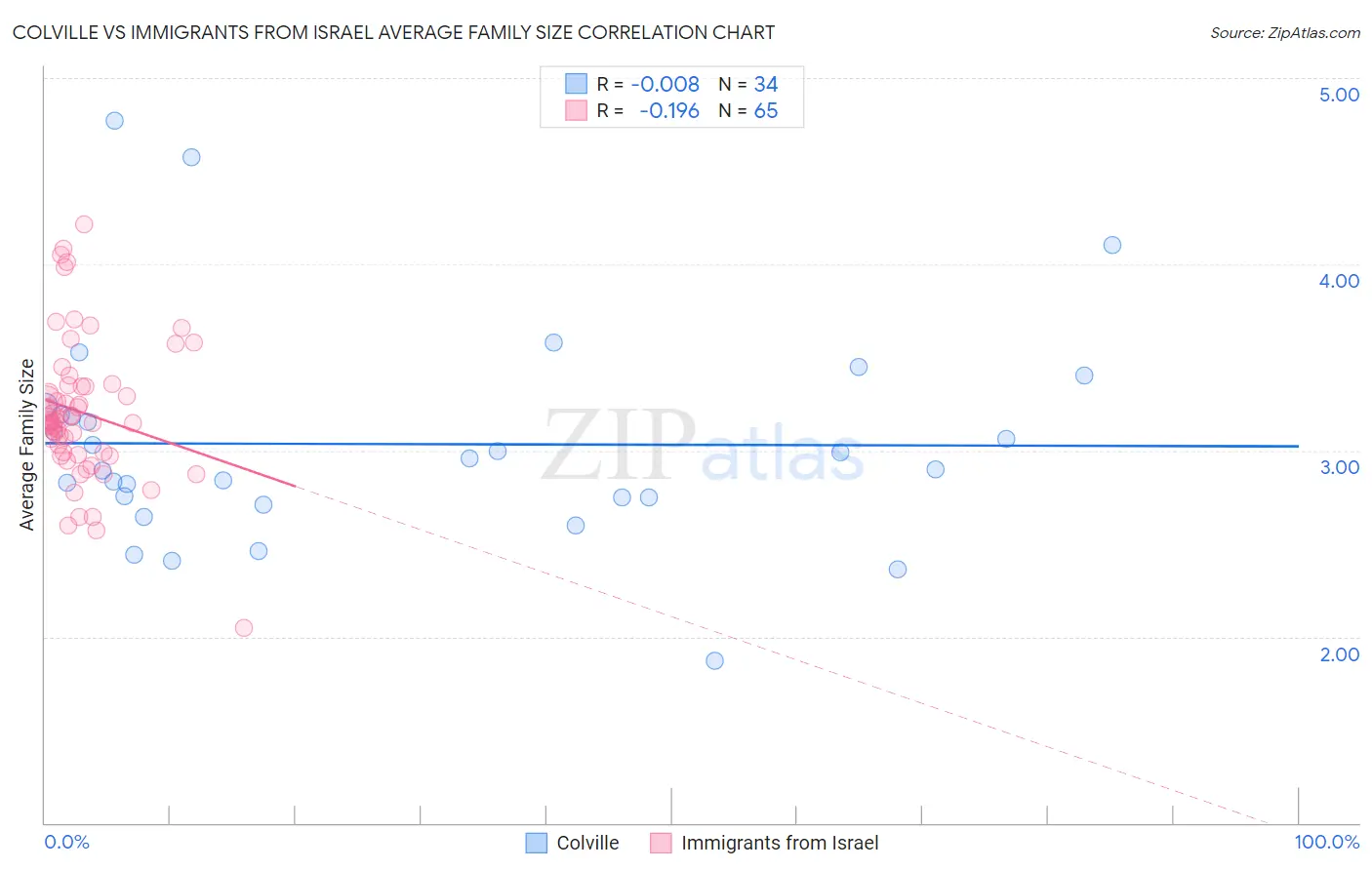 Colville vs Immigrants from Israel Average Family Size