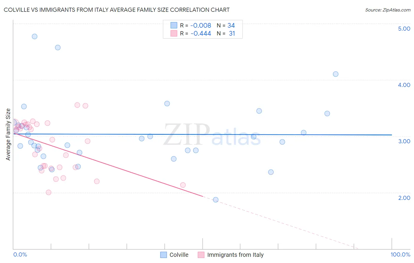 Colville vs Immigrants from Italy Average Family Size