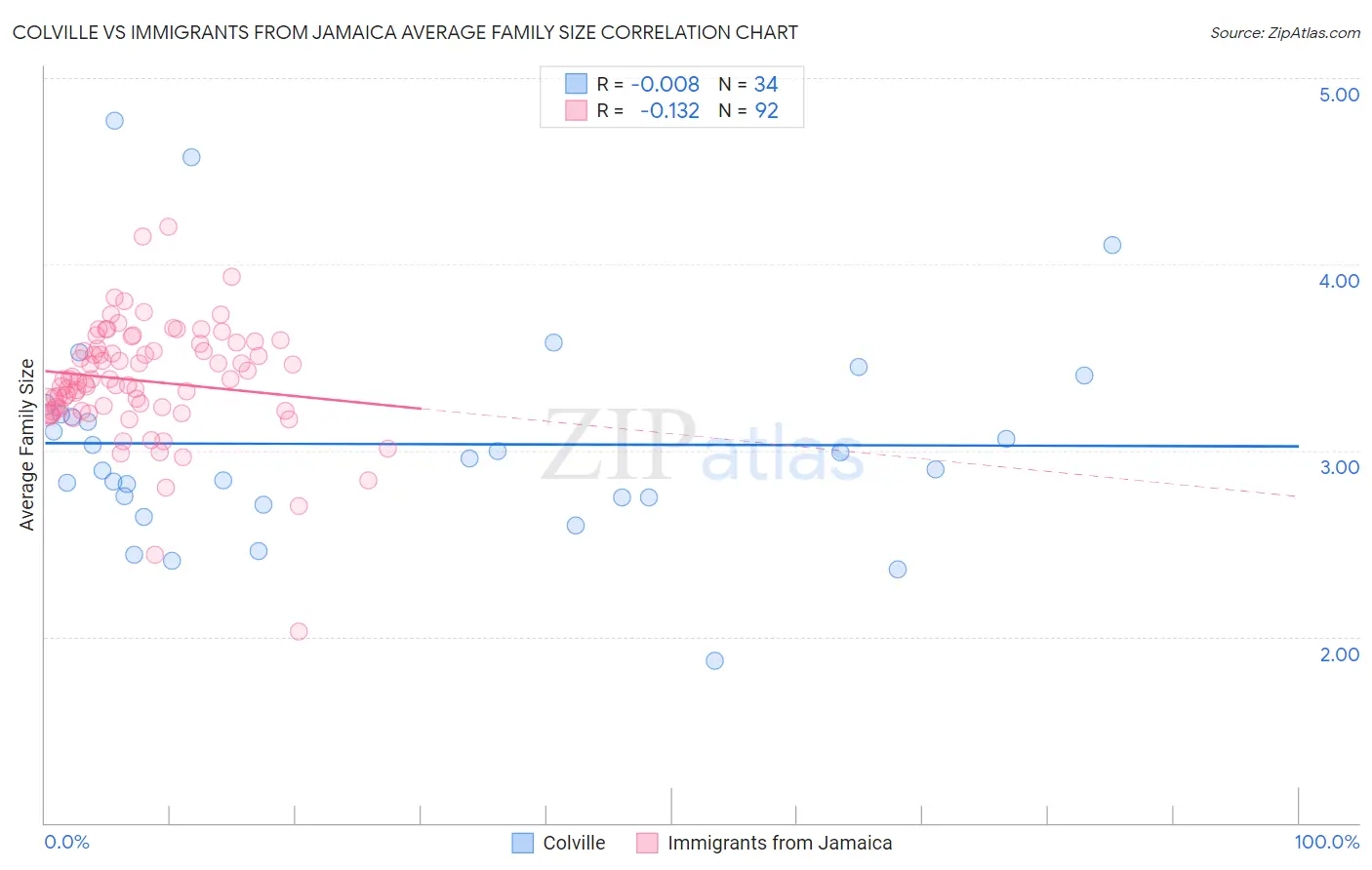 Colville vs Immigrants from Jamaica Average Family Size