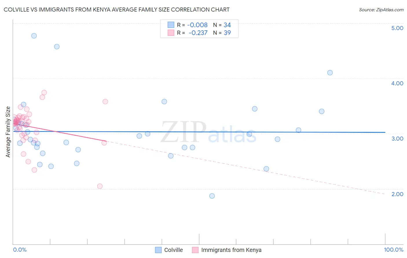 Colville vs Immigrants from Kenya Average Family Size